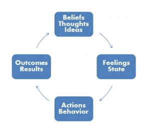 Belief, emotional intelligence