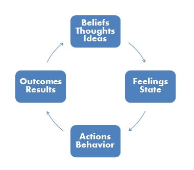Belief, emotional intelligence, Fear