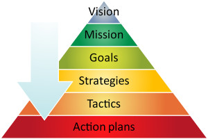 Vision Goals Action Pyramid